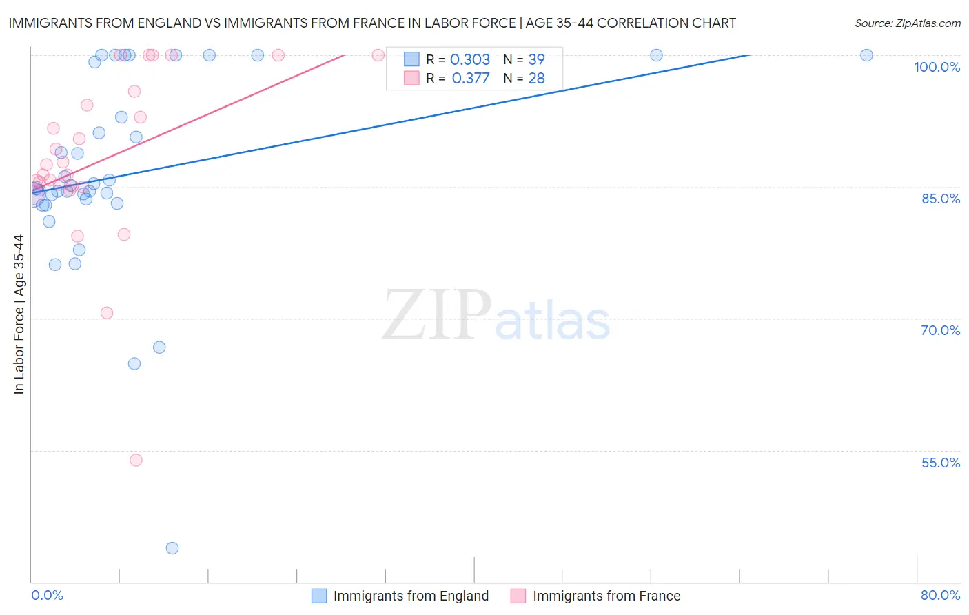 Immigrants from England vs Immigrants from France In Labor Force | Age 35-44