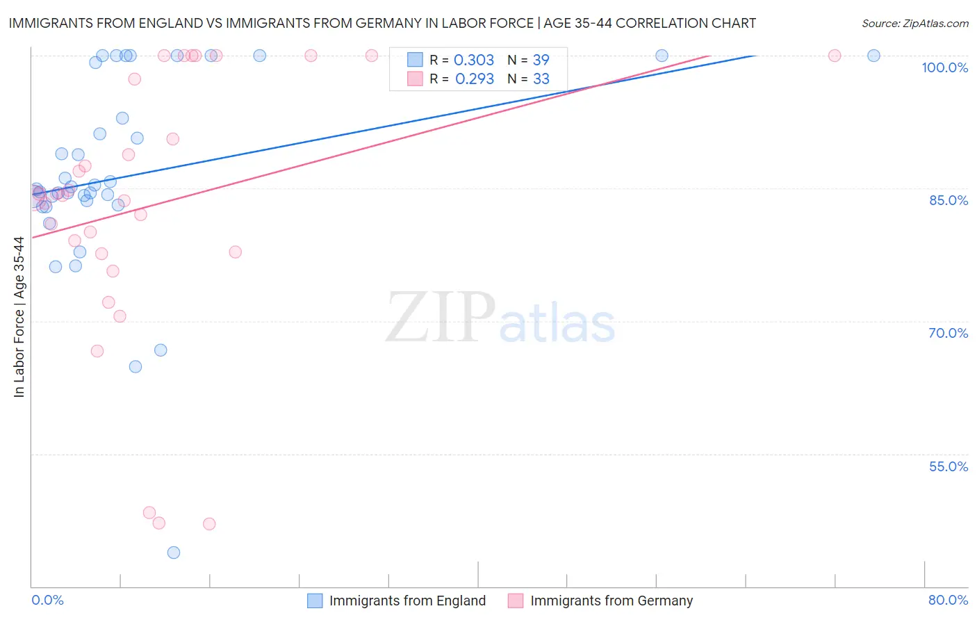 Immigrants from England vs Immigrants from Germany In Labor Force | Age 35-44