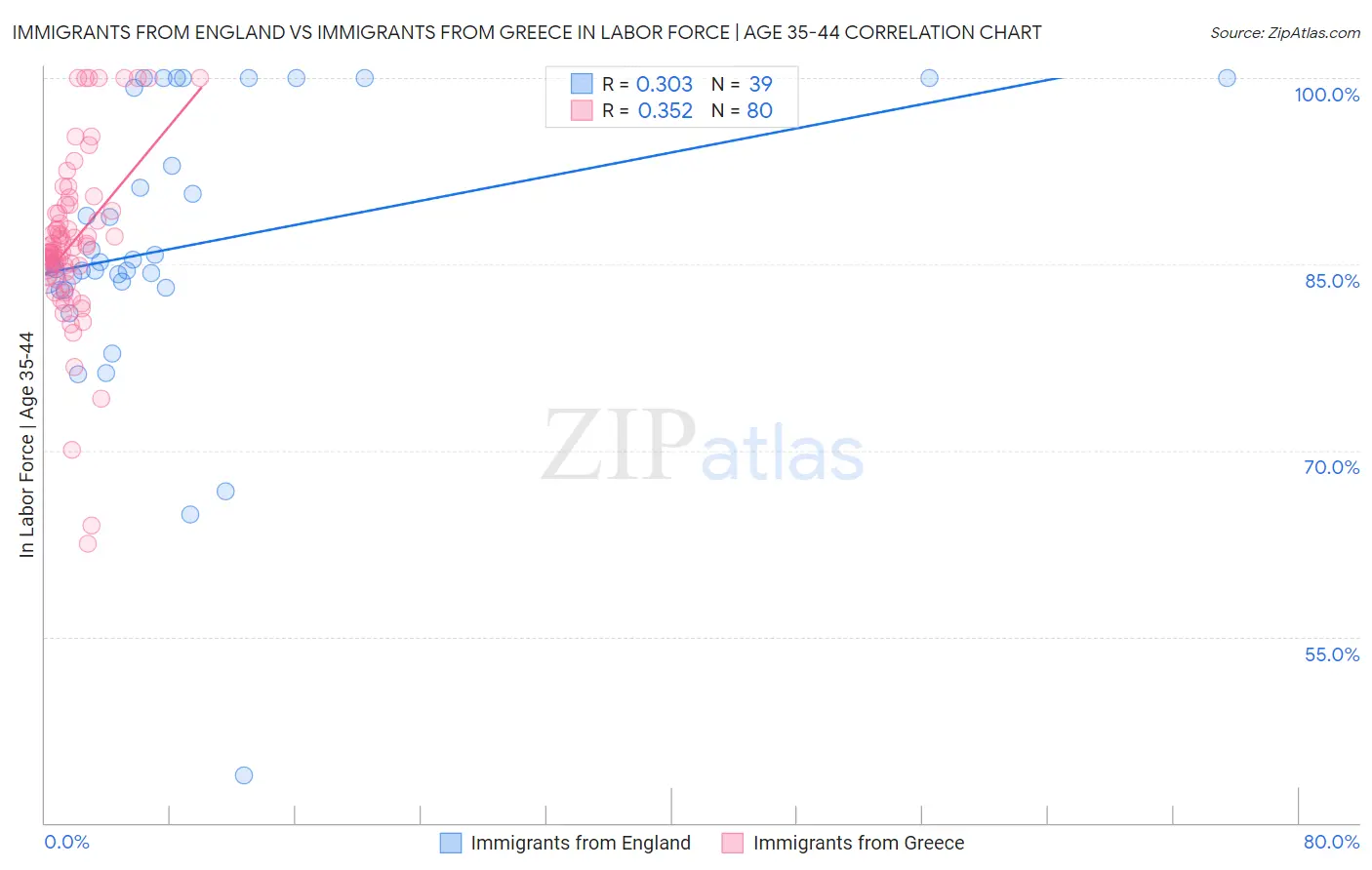 Immigrants from England vs Immigrants from Greece In Labor Force | Age 35-44