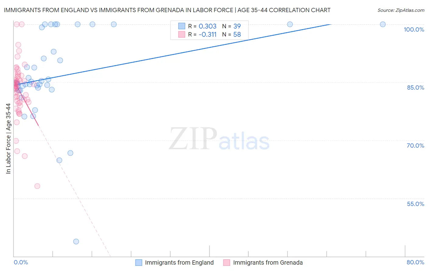 Immigrants from England vs Immigrants from Grenada In Labor Force | Age 35-44