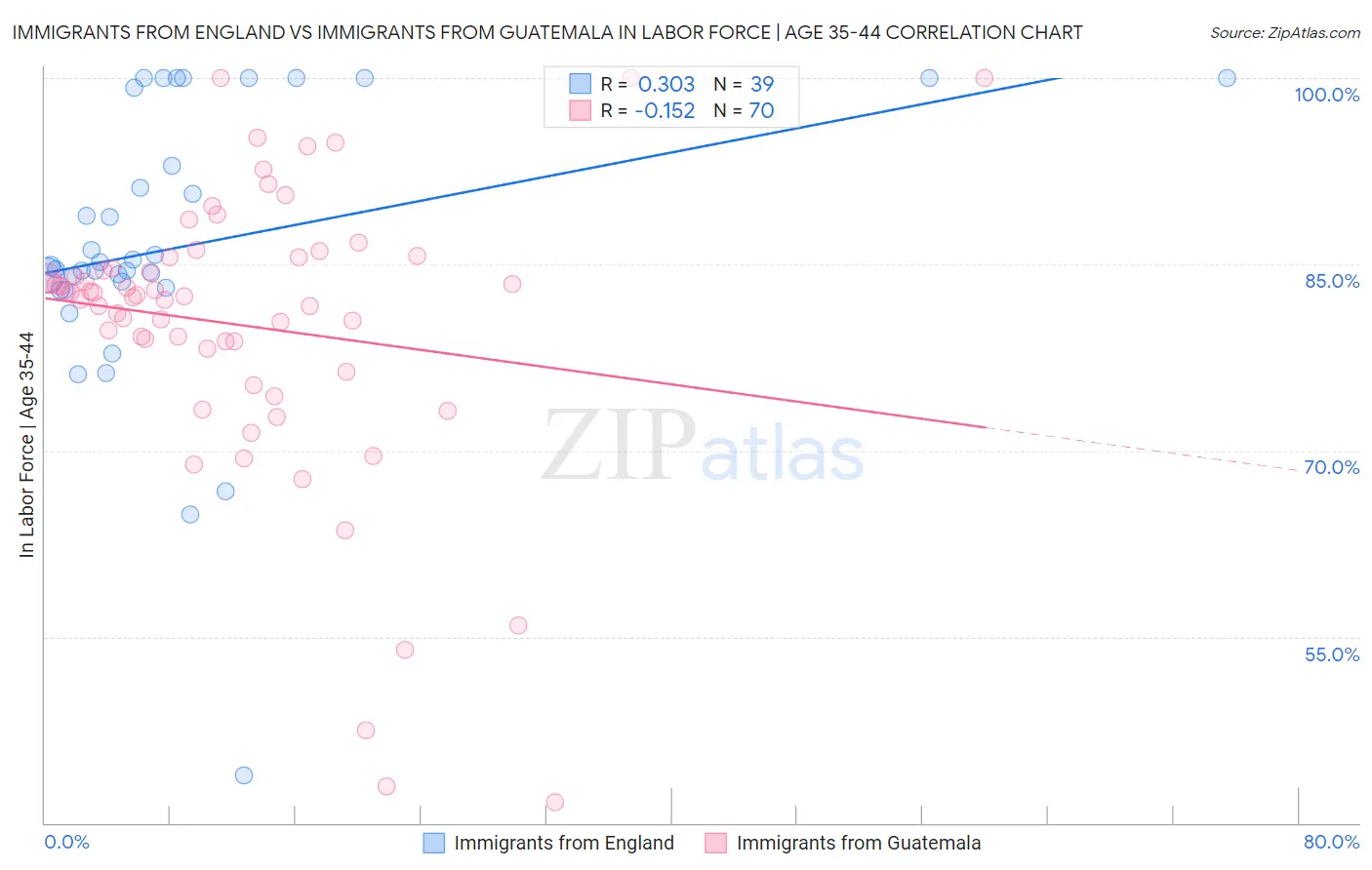 Immigrants from England vs Immigrants from Guatemala In Labor Force | Age 35-44