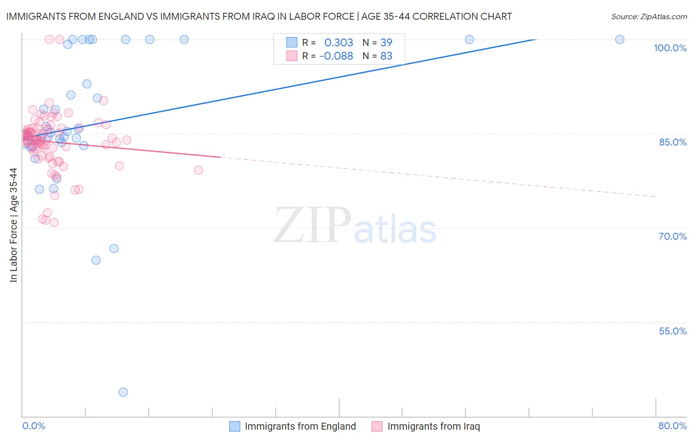 Immigrants from England vs Immigrants from Iraq In Labor Force | Age 35-44