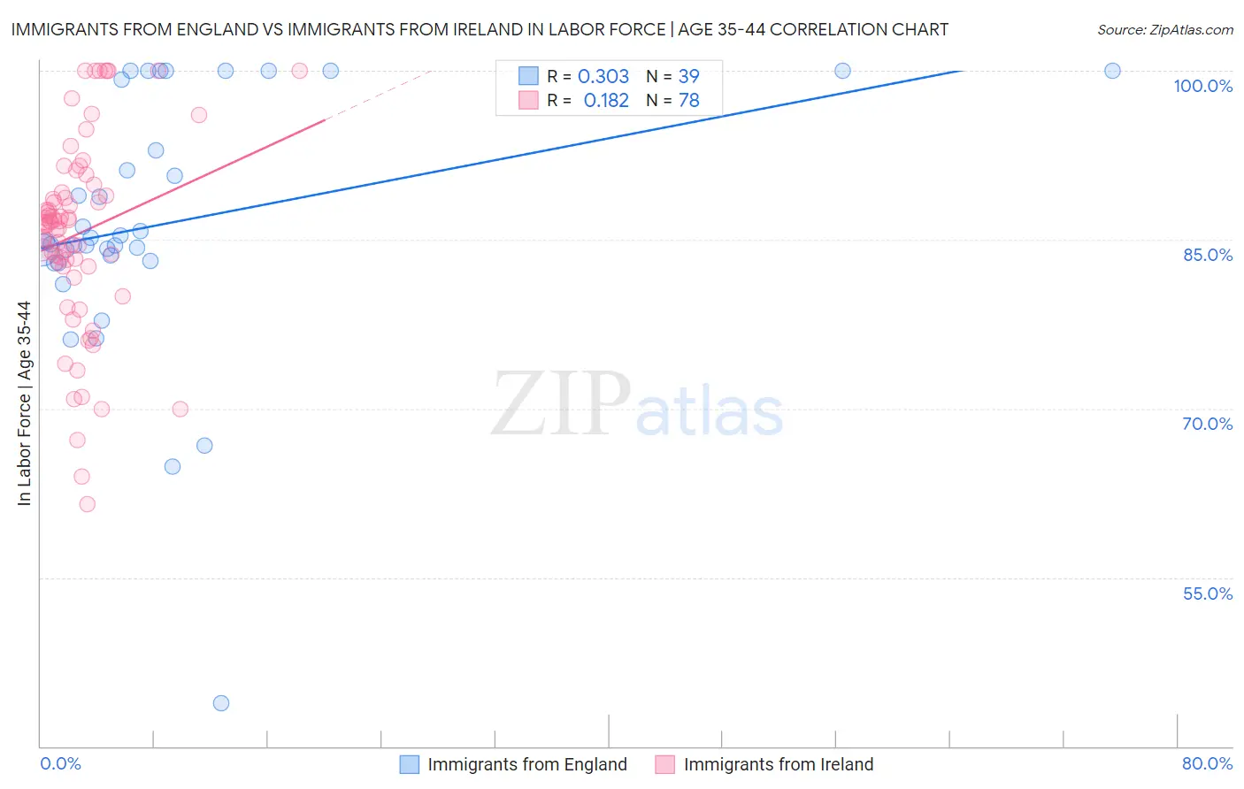 Immigrants from England vs Immigrants from Ireland In Labor Force | Age 35-44