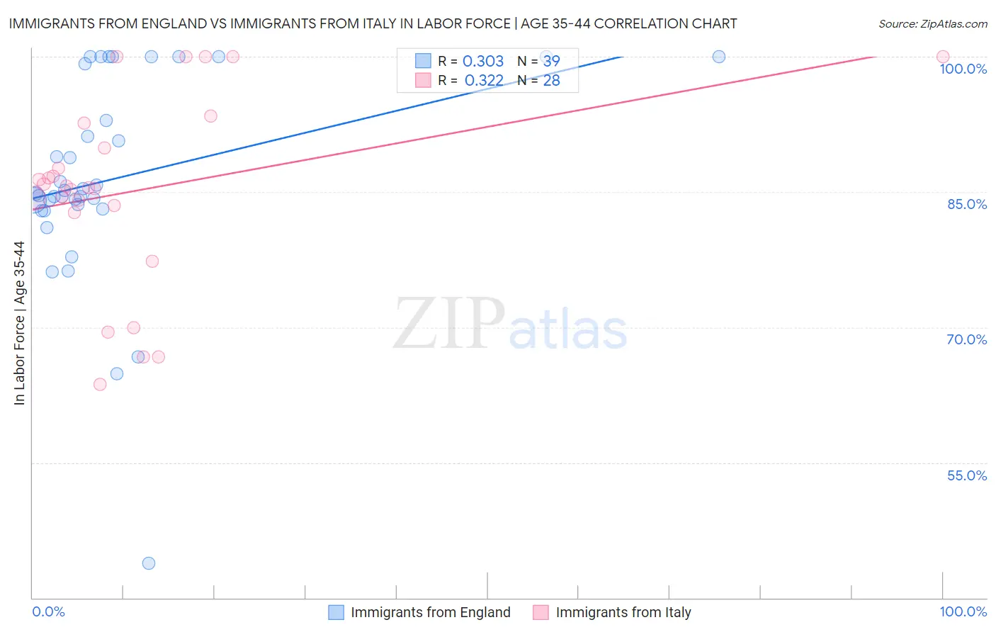 Immigrants from England vs Immigrants from Italy In Labor Force | Age 35-44