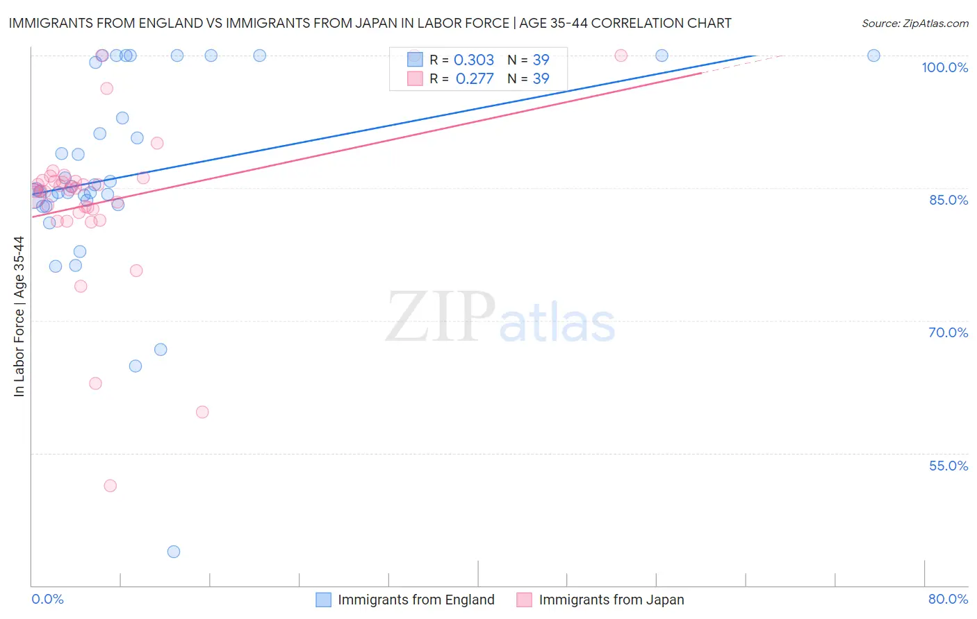 Immigrants from England vs Immigrants from Japan In Labor Force | Age 35-44