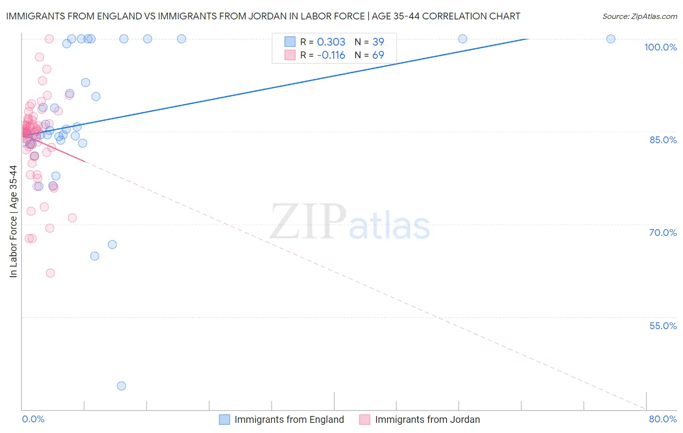 Immigrants from England vs Immigrants from Jordan In Labor Force | Age 35-44
