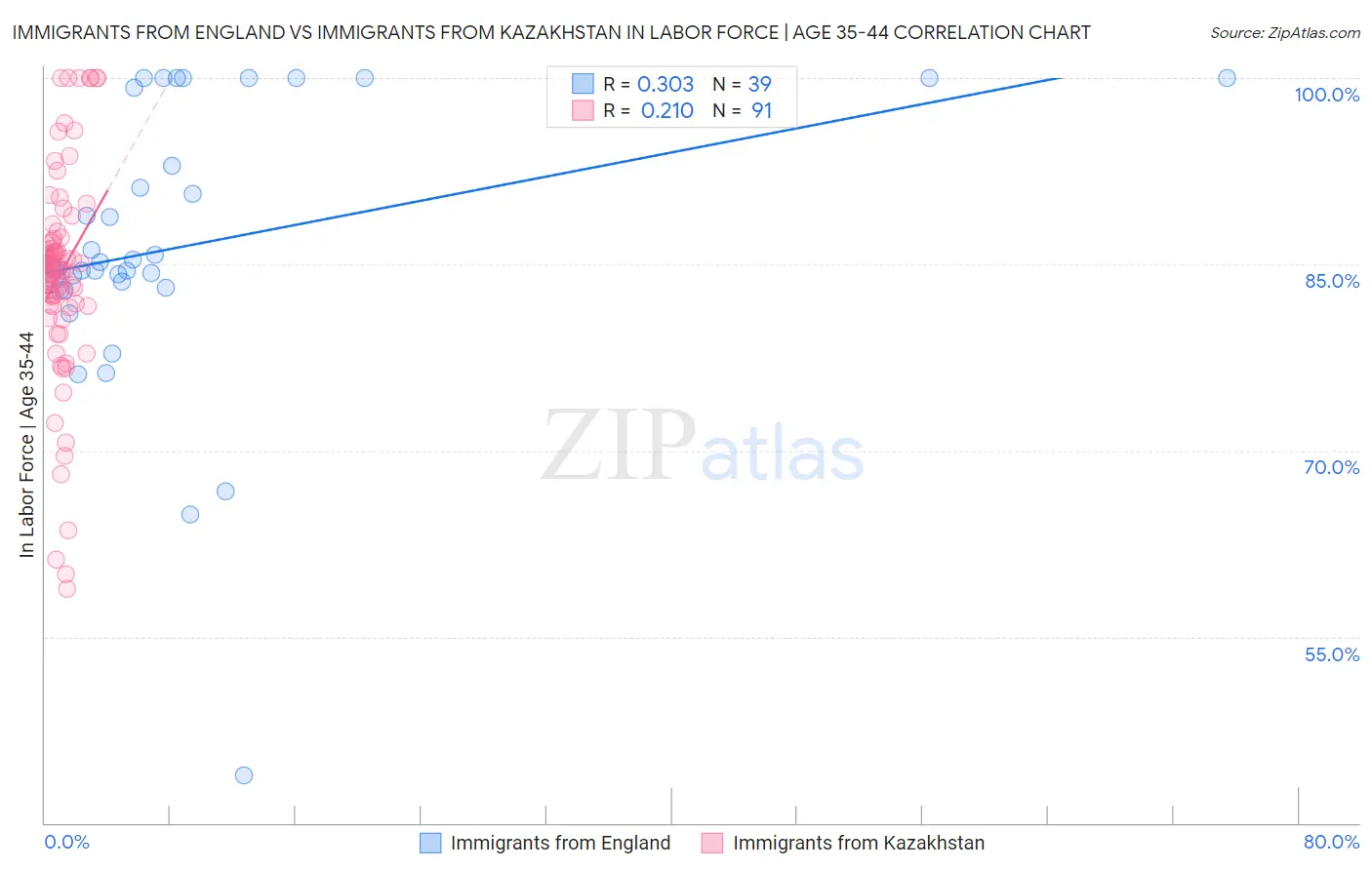 Immigrants from England vs Immigrants from Kazakhstan In Labor Force | Age 35-44