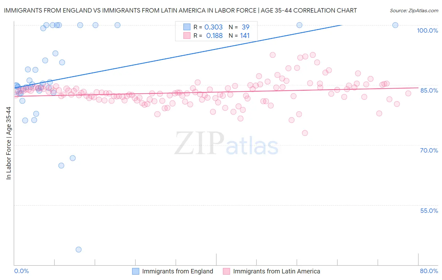 Immigrants from England vs Immigrants from Latin America In Labor Force | Age 35-44