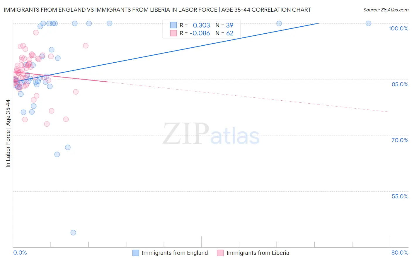 Immigrants from England vs Immigrants from Liberia In Labor Force | Age 35-44