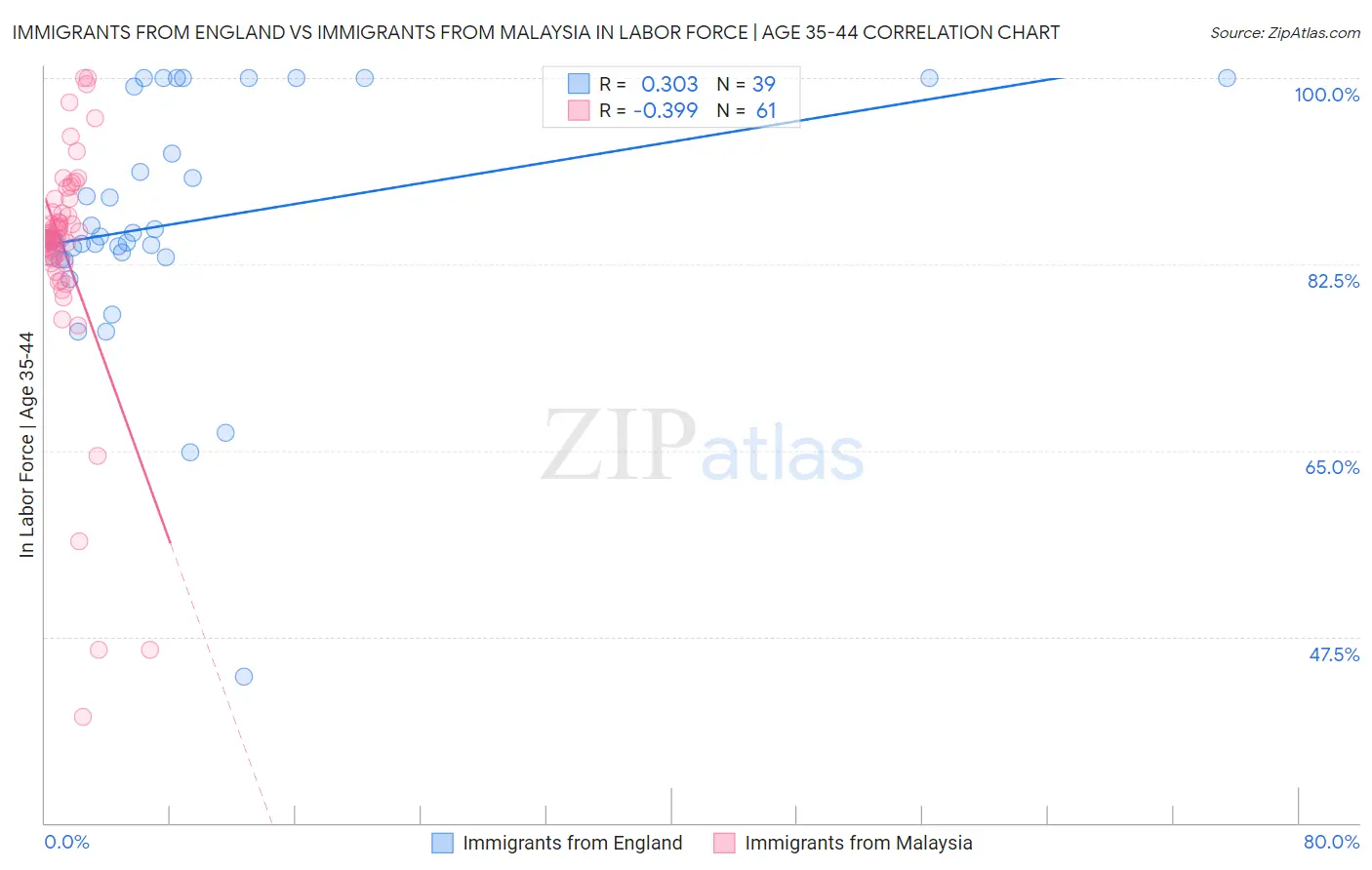 Immigrants from England vs Immigrants from Malaysia In Labor Force | Age 35-44
