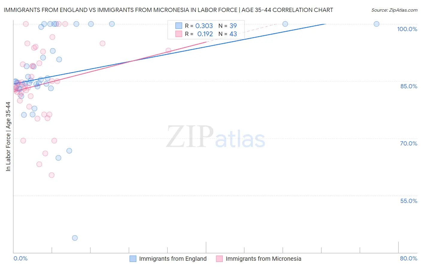 Immigrants from England vs Immigrants from Micronesia In Labor Force | Age 35-44