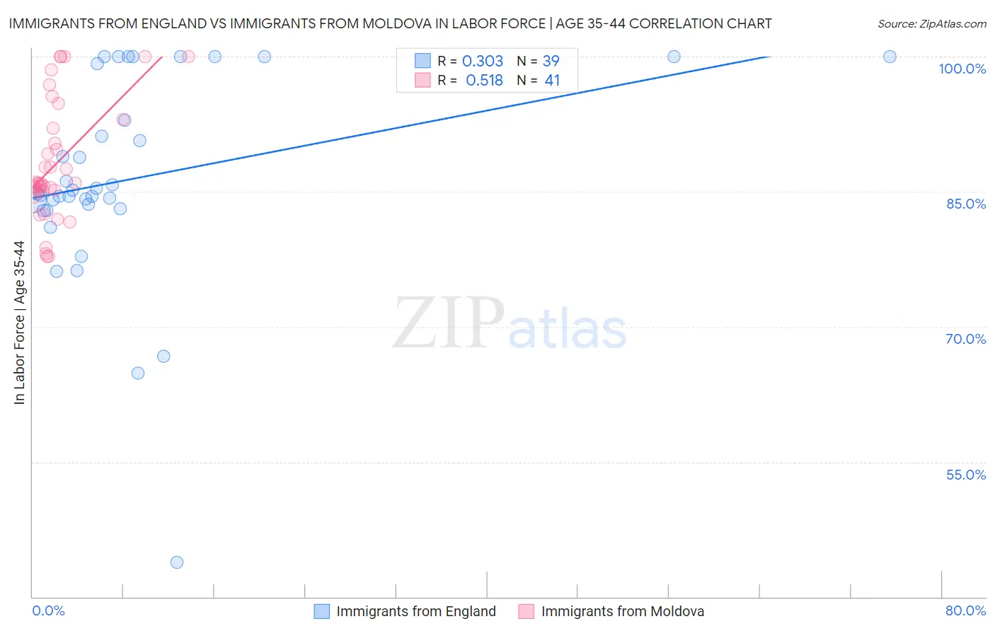 Immigrants from England vs Immigrants from Moldova In Labor Force | Age 35-44