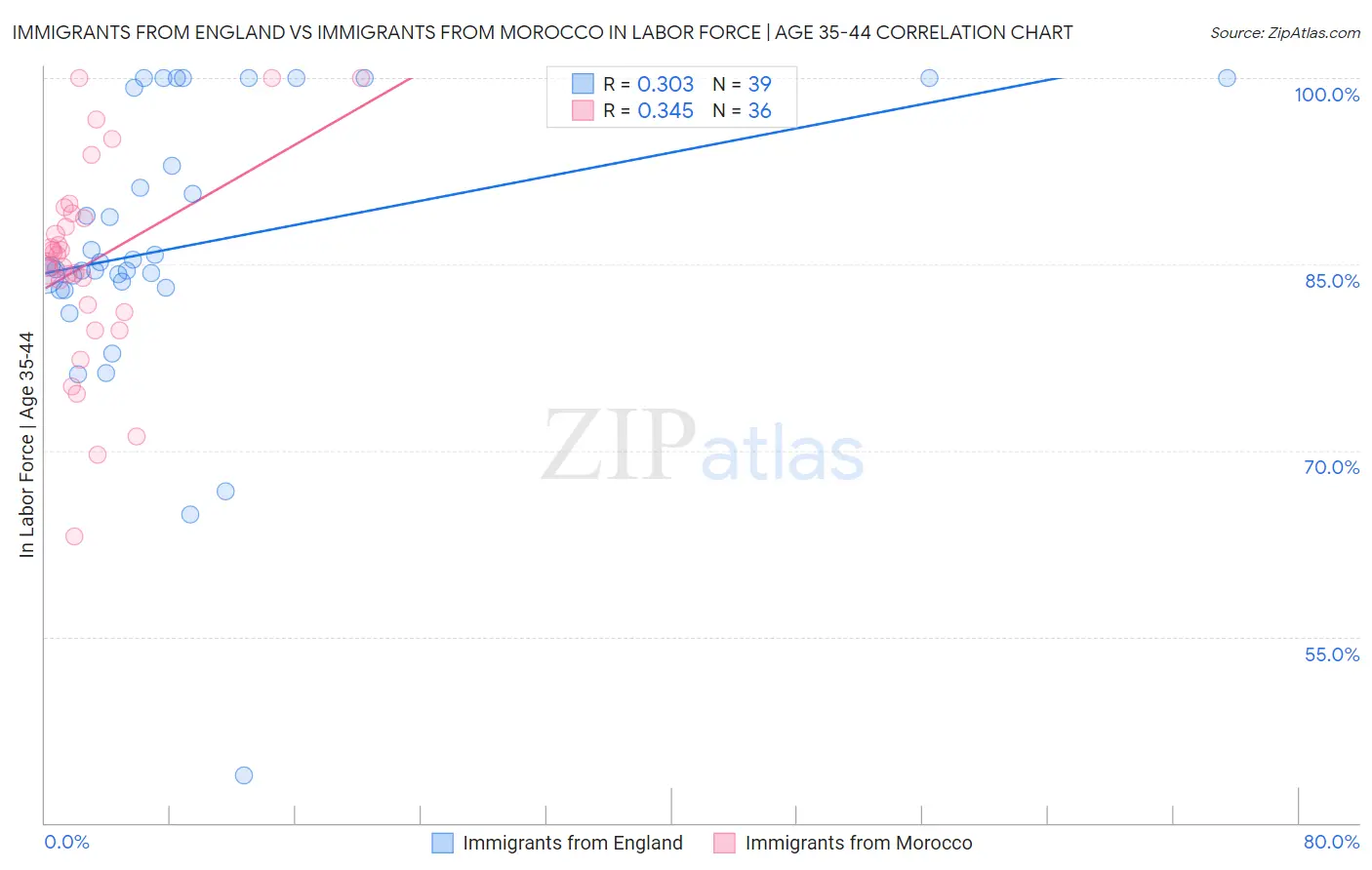 Immigrants from England vs Immigrants from Morocco In Labor Force | Age 35-44