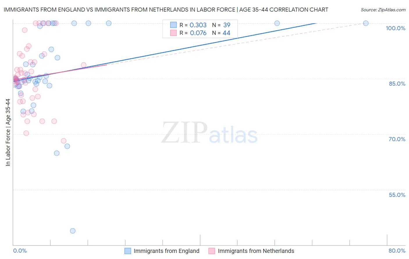 Immigrants from England vs Immigrants from Netherlands In Labor Force | Age 35-44