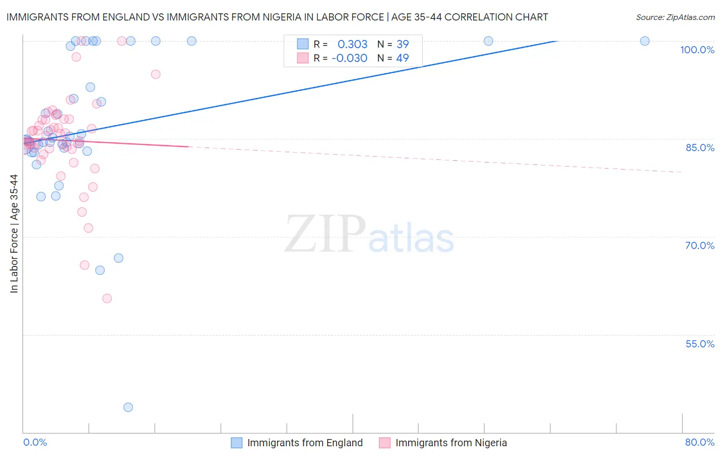 Immigrants from England vs Immigrants from Nigeria In Labor Force | Age 35-44