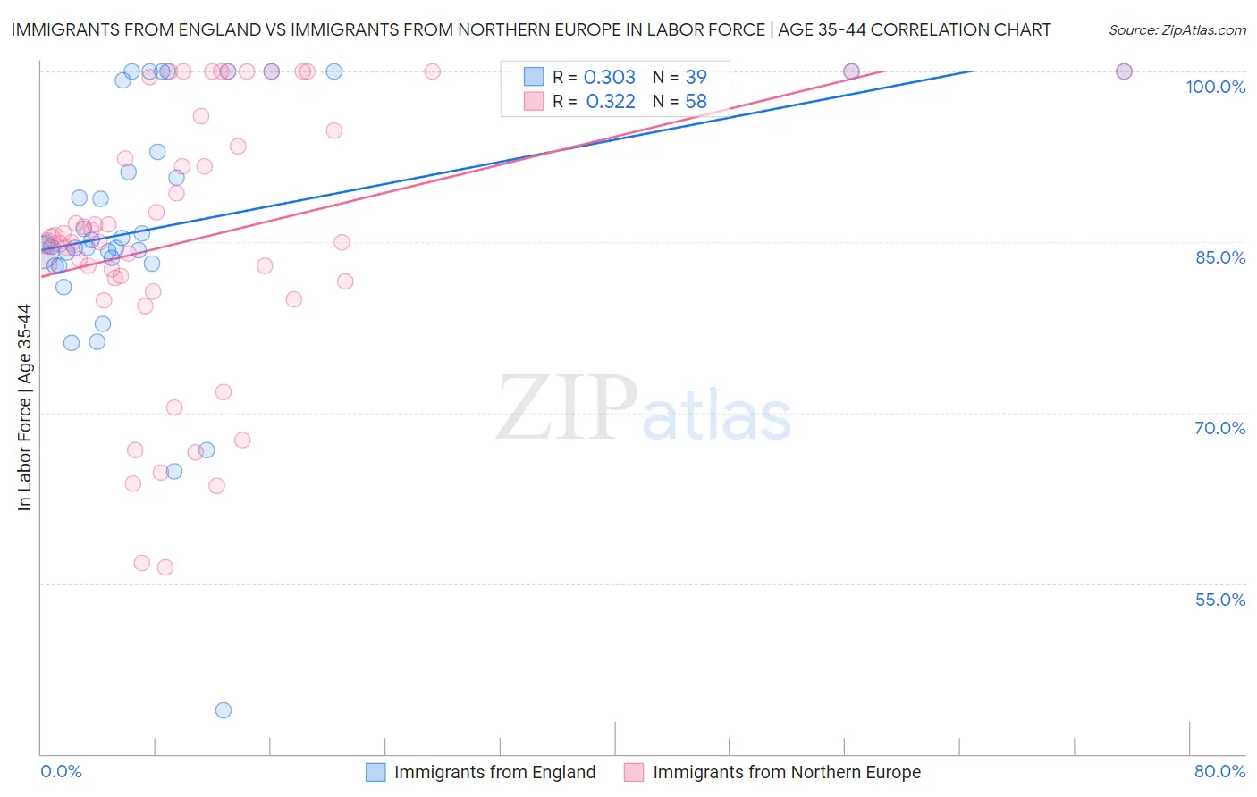 Immigrants from England vs Immigrants from Northern Europe In Labor Force | Age 35-44