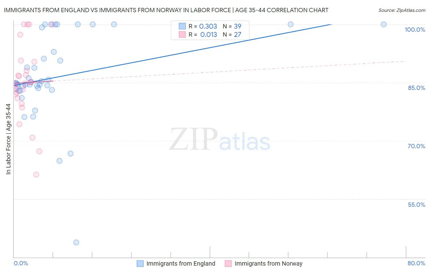 Immigrants from England vs Immigrants from Norway In Labor Force | Age 35-44