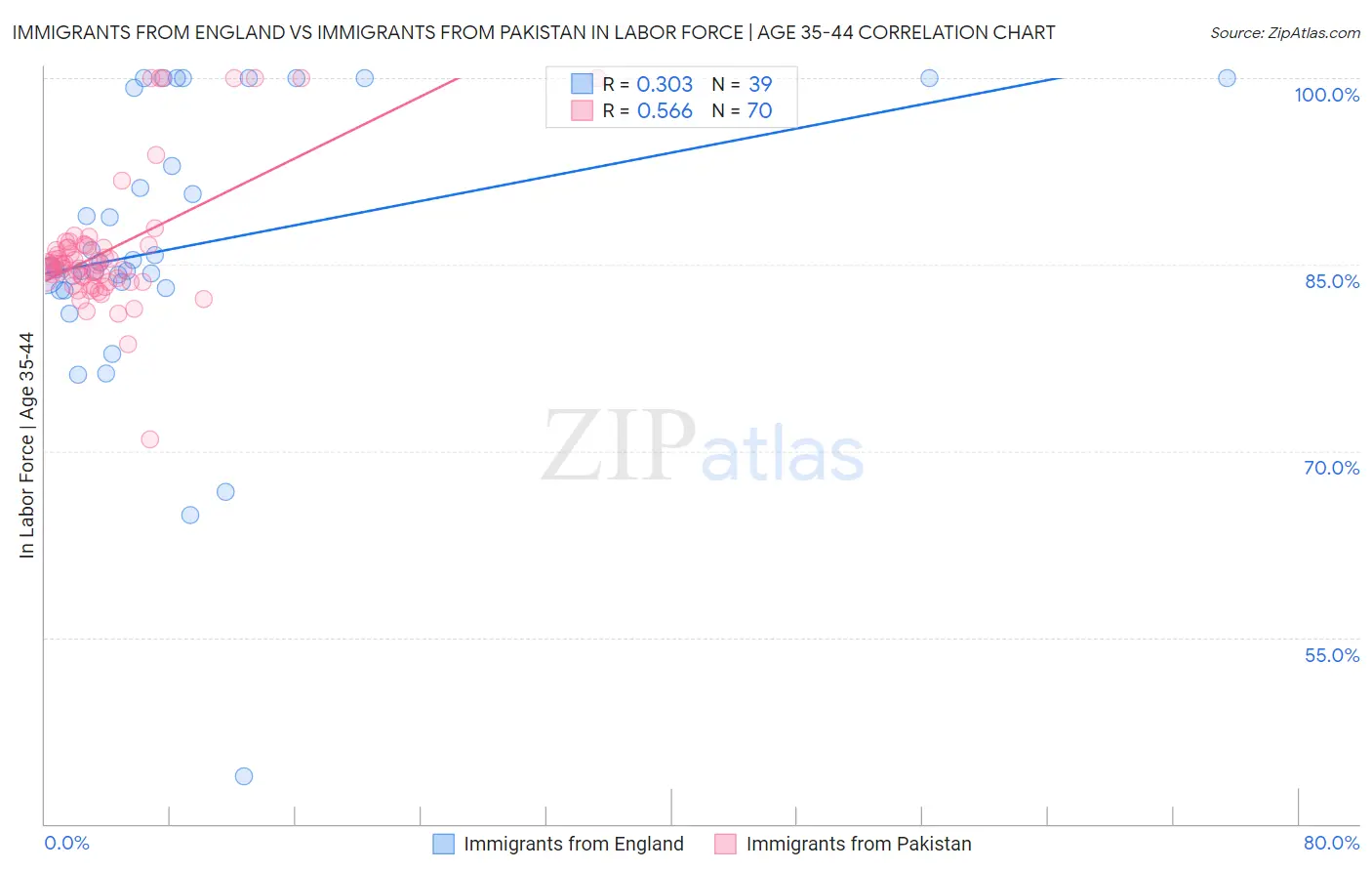 Immigrants from England vs Immigrants from Pakistan In Labor Force | Age 35-44