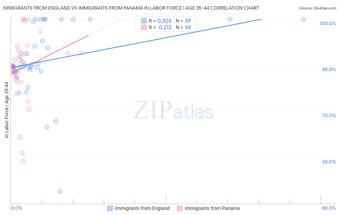 Immigrants from England vs Immigrants from Panama In Labor Force | Age 35-44