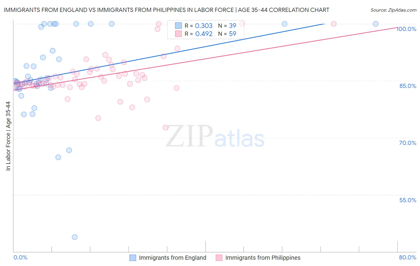 Immigrants from England vs Immigrants from Philippines In Labor Force | Age 35-44