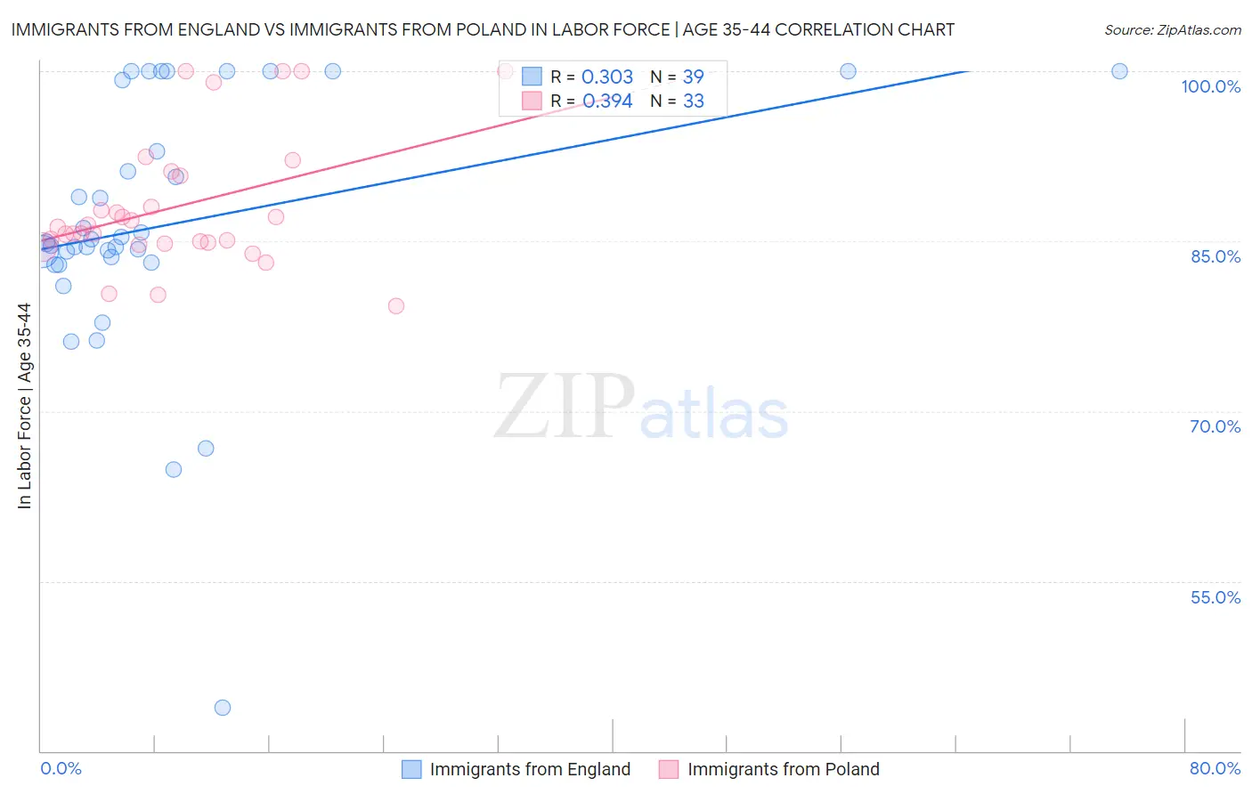 Immigrants from England vs Immigrants from Poland In Labor Force | Age 35-44
