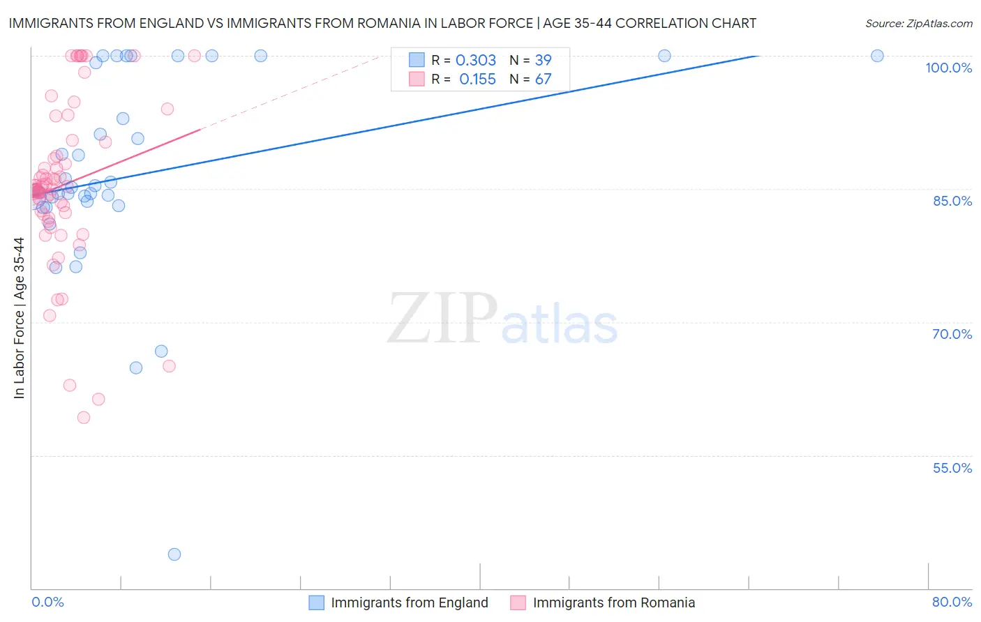 Immigrants from England vs Immigrants from Romania In Labor Force | Age 35-44