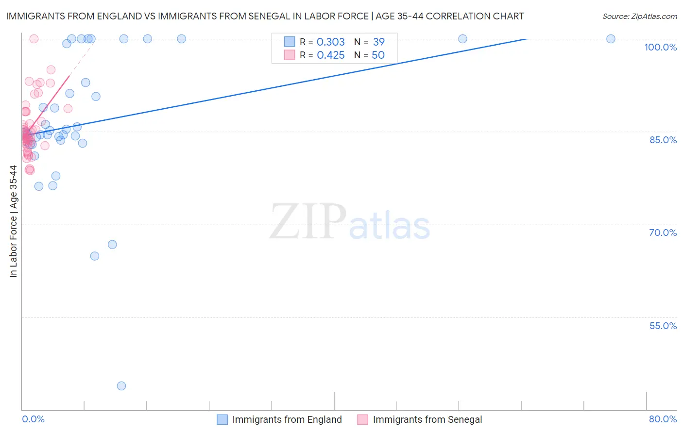 Immigrants from England vs Immigrants from Senegal In Labor Force | Age 35-44