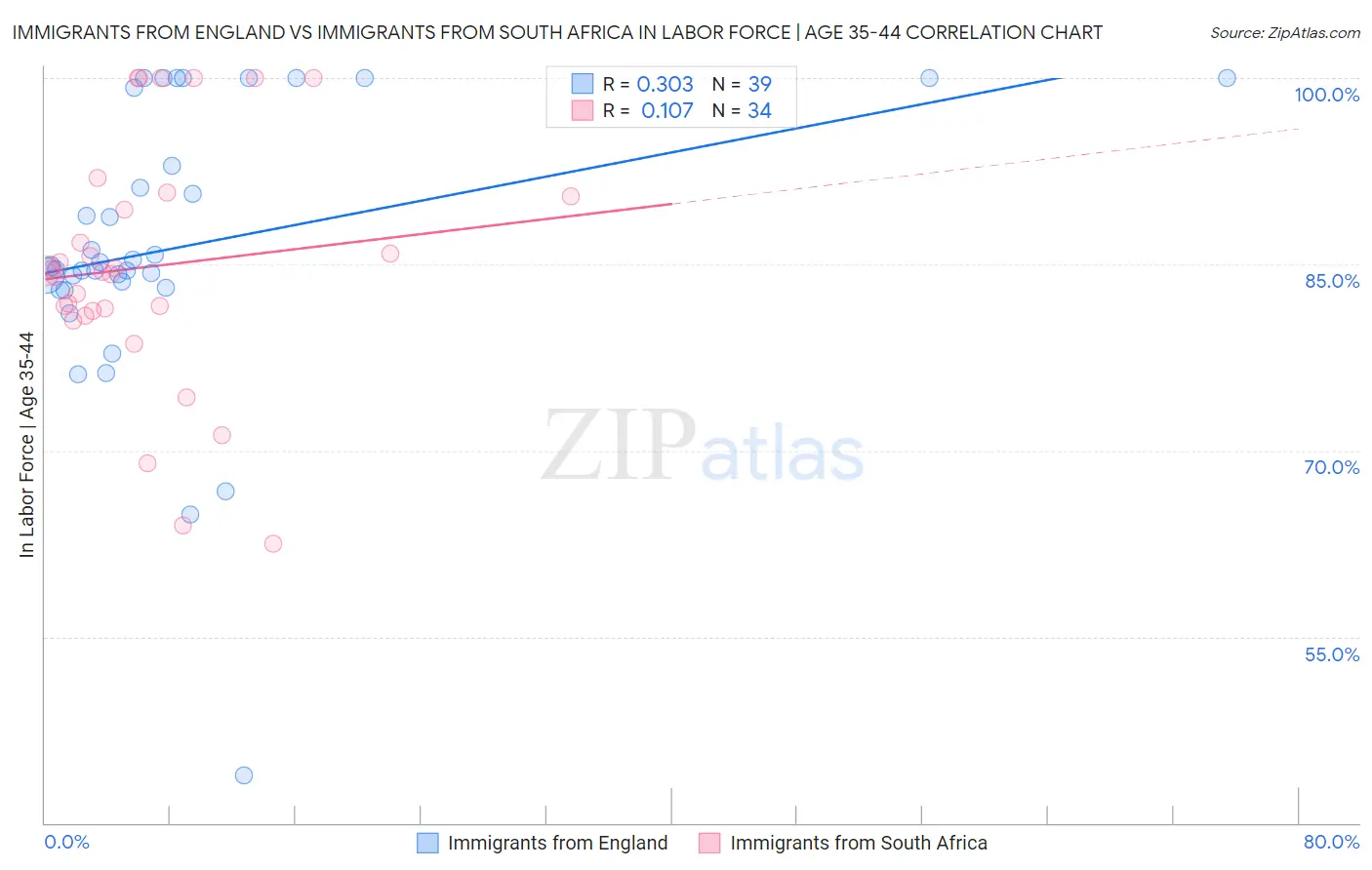 Immigrants from England vs Immigrants from South Africa In Labor Force | Age 35-44