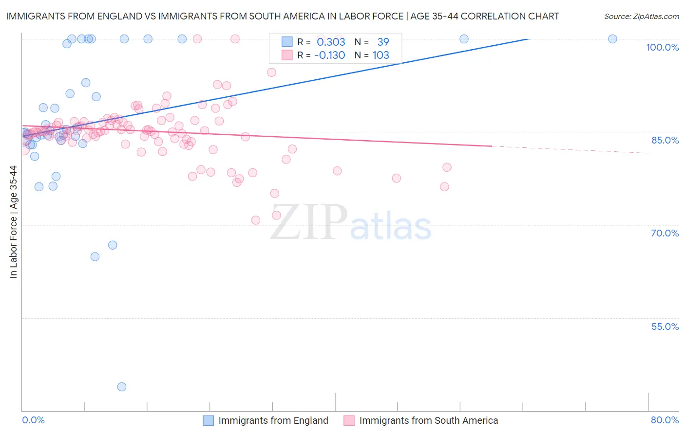 Immigrants from England vs Immigrants from South America In Labor Force | Age 35-44
