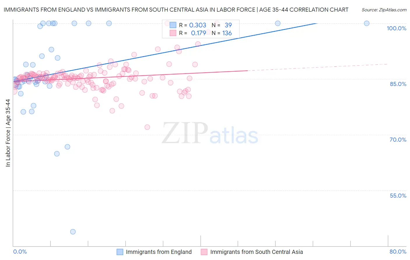 Immigrants from England vs Immigrants from South Central Asia In Labor Force | Age 35-44