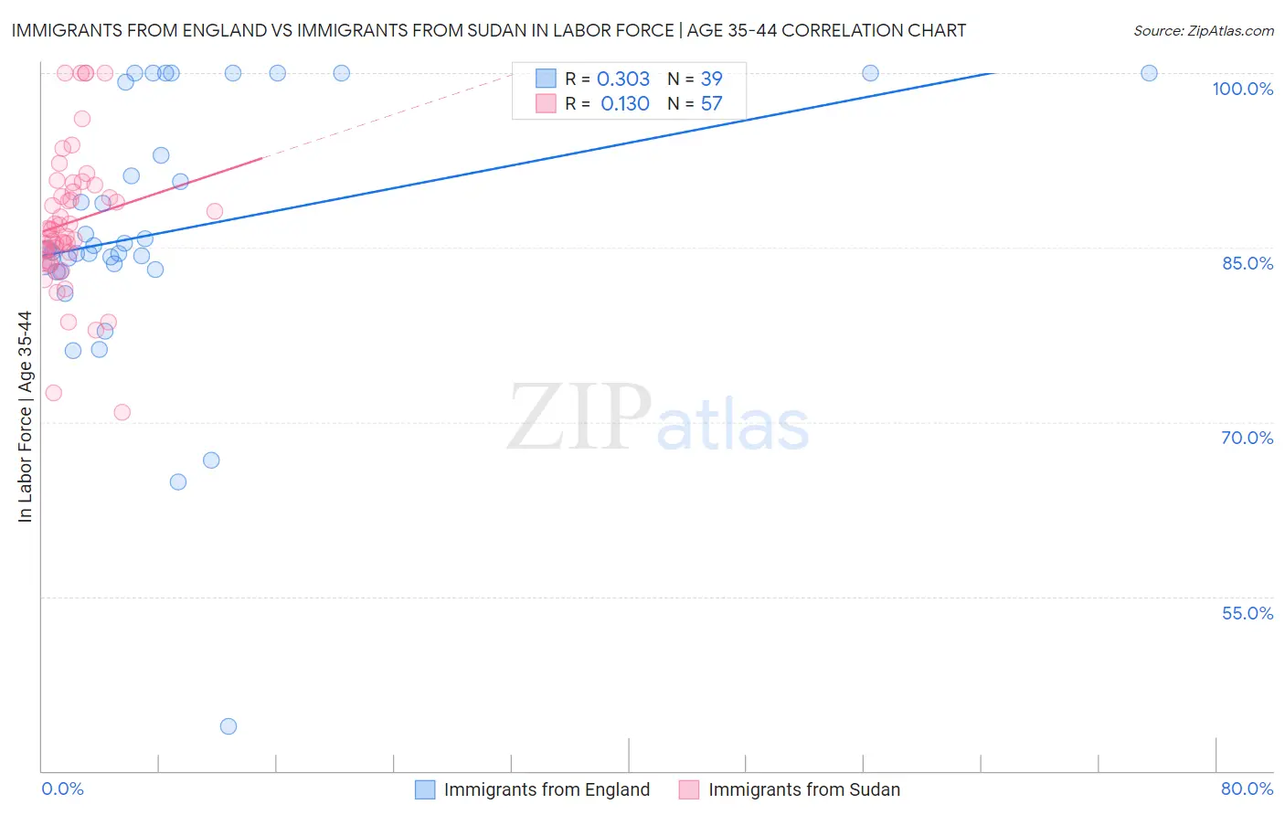 Immigrants from England vs Immigrants from Sudan In Labor Force | Age 35-44