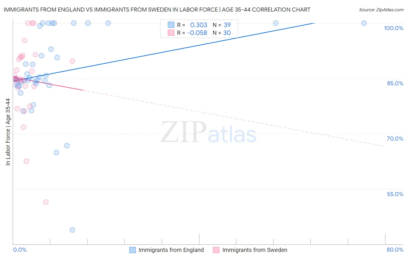 Immigrants from England vs Immigrants from Sweden In Labor Force | Age 35-44