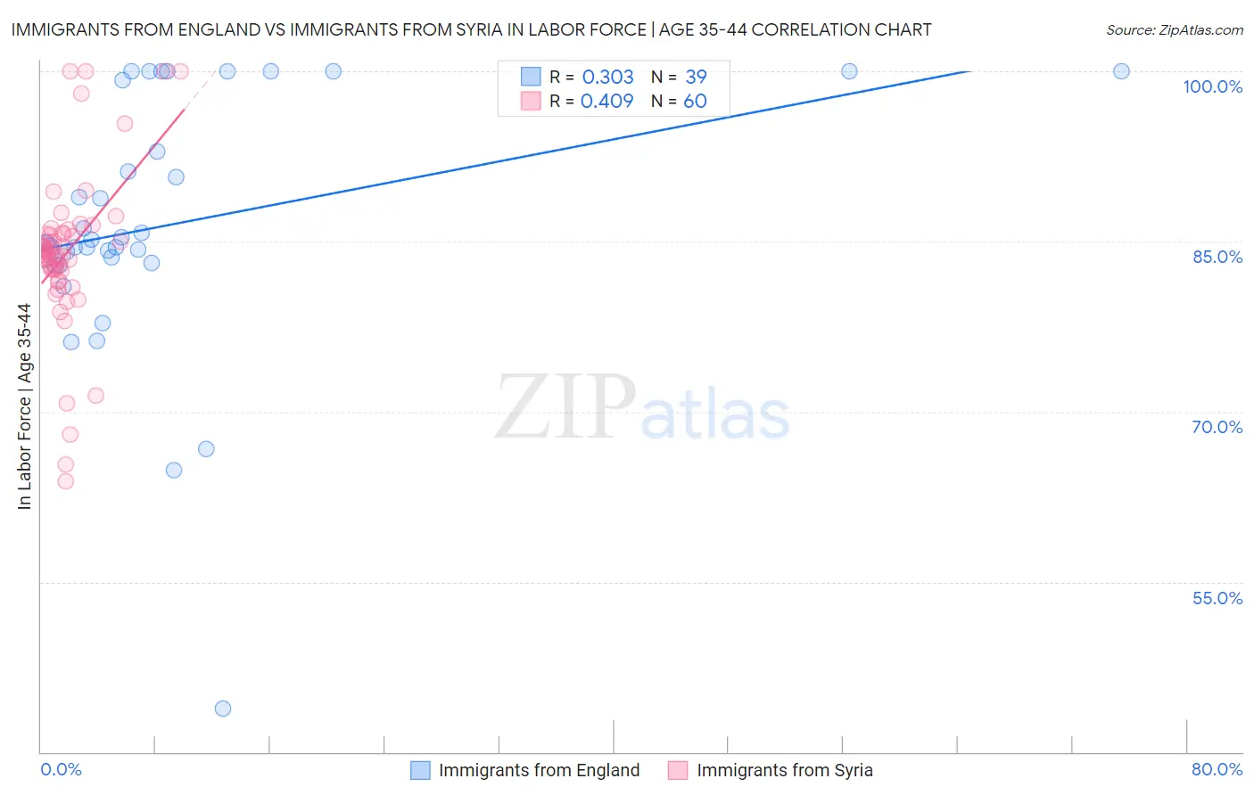 Immigrants from England vs Immigrants from Syria In Labor Force | Age 35-44