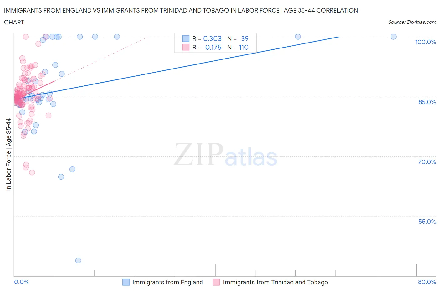 Immigrants from England vs Immigrants from Trinidad and Tobago In Labor Force | Age 35-44
