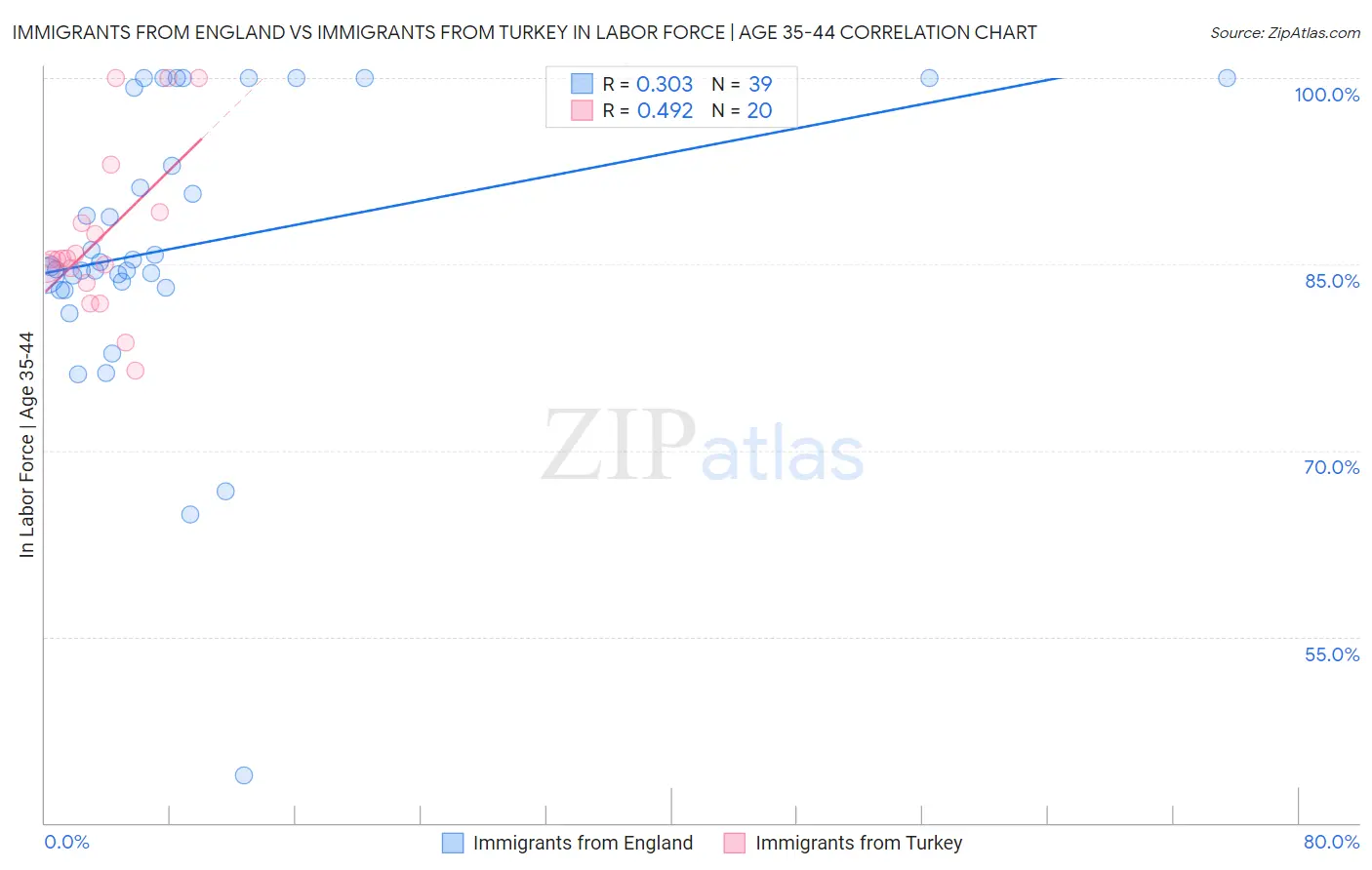 Immigrants from England vs Immigrants from Turkey In Labor Force | Age 35-44