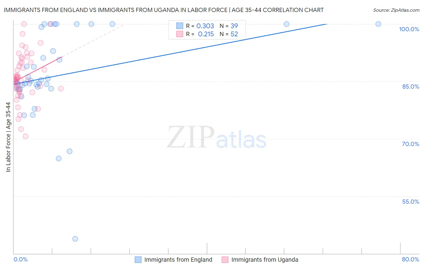 Immigrants from England vs Immigrants from Uganda In Labor Force | Age 35-44