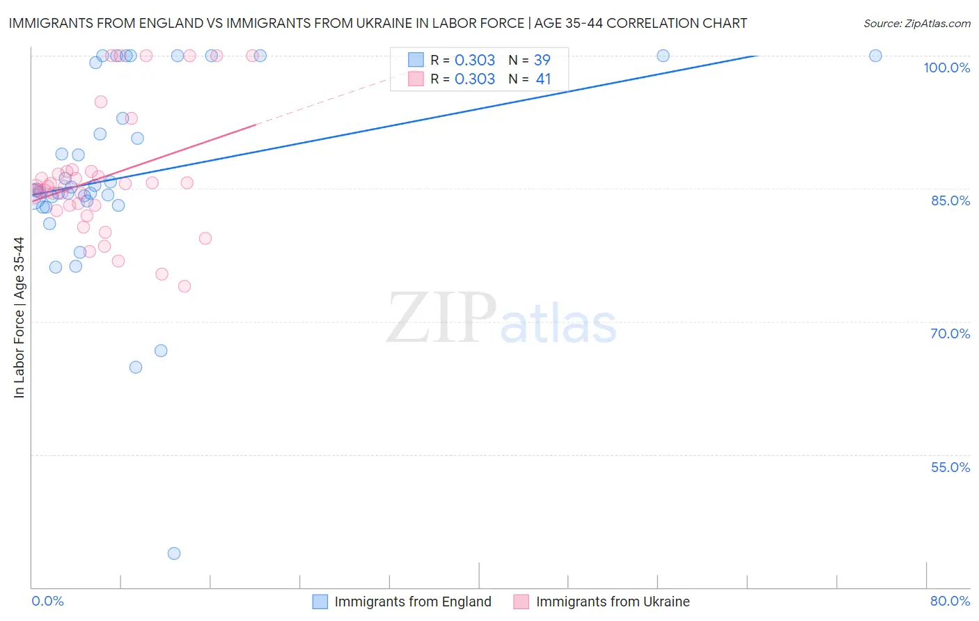 Immigrants from England vs Immigrants from Ukraine In Labor Force | Age 35-44
