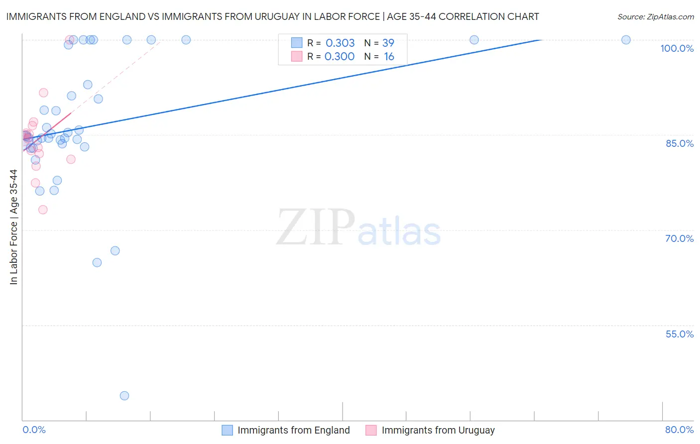 Immigrants from England vs Immigrants from Uruguay In Labor Force | Age 35-44