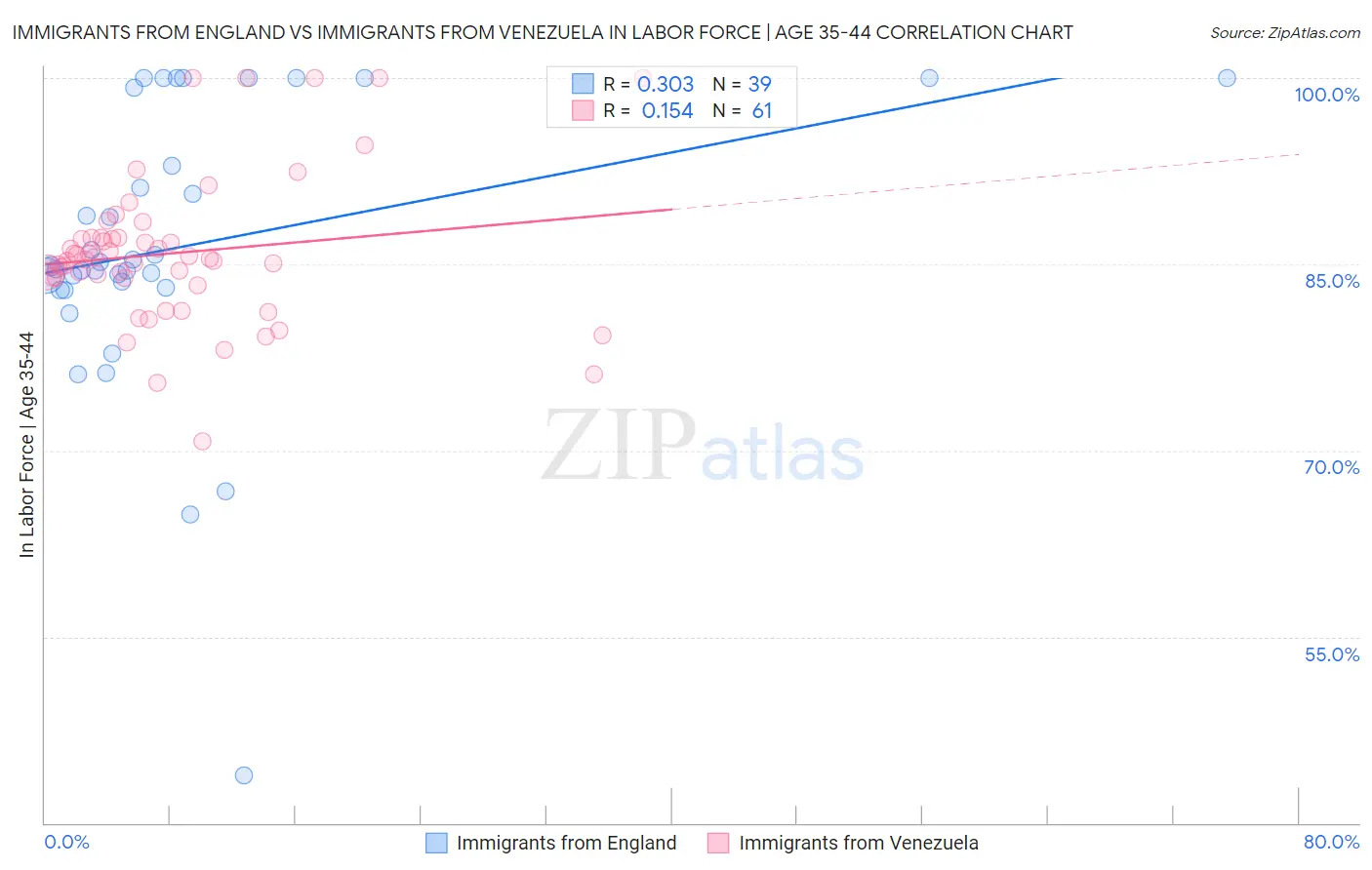 Immigrants from England vs Immigrants from Venezuela In Labor Force | Age 35-44