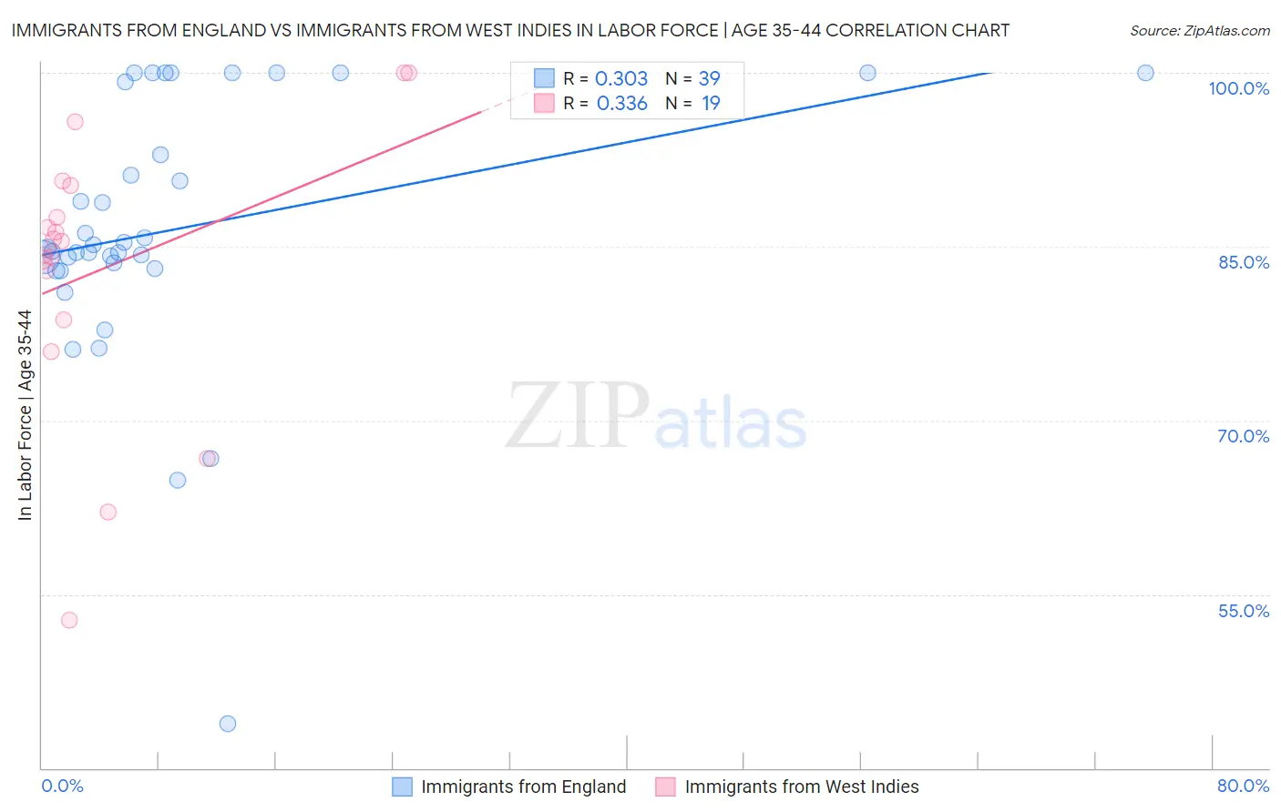 Immigrants from England vs Immigrants from West Indies In Labor Force | Age 35-44