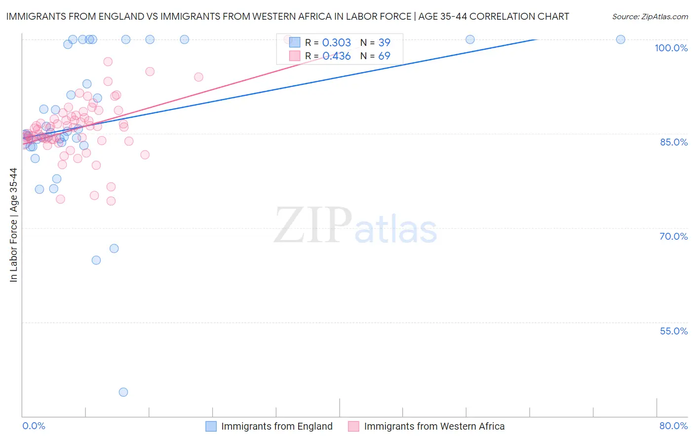 Immigrants from England vs Immigrants from Western Africa In Labor Force | Age 35-44