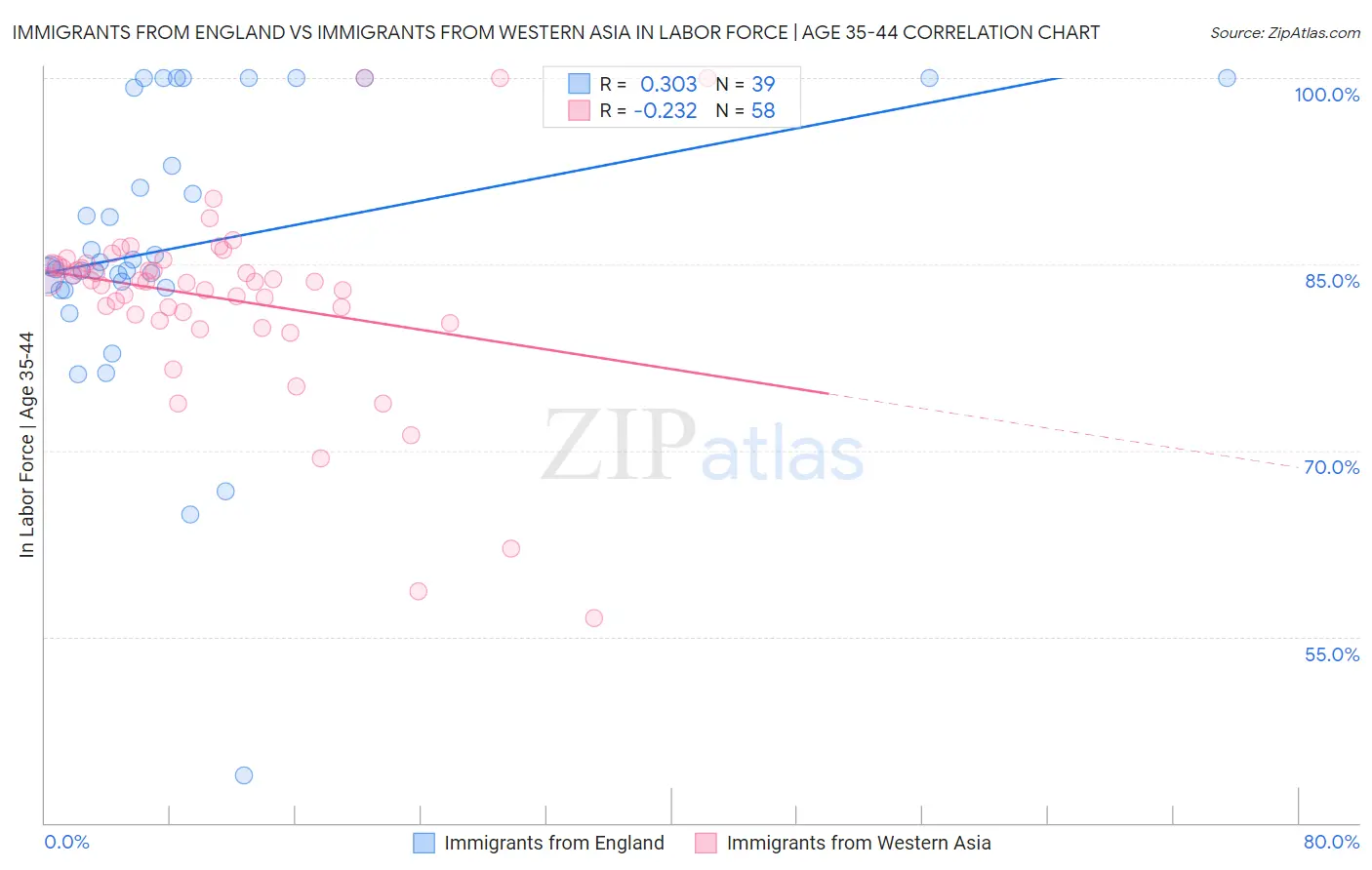 Immigrants from England vs Immigrants from Western Asia In Labor Force | Age 35-44