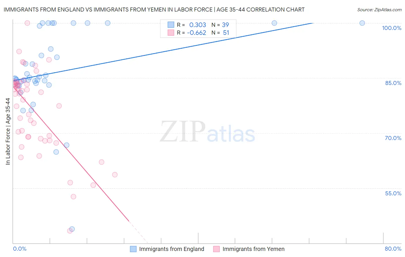 Immigrants from England vs Immigrants from Yemen In Labor Force | Age 35-44
