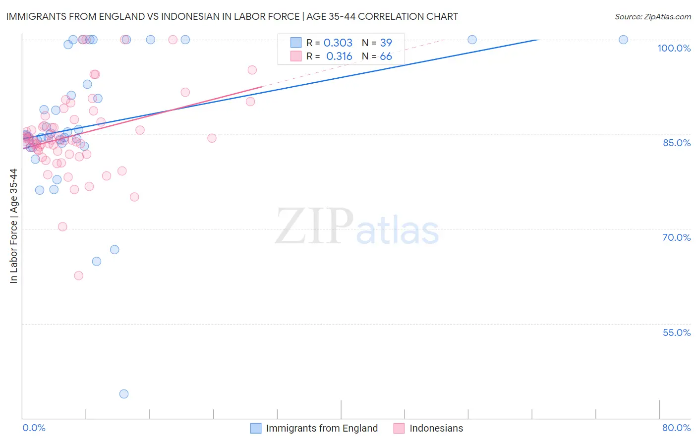Immigrants from England vs Indonesian In Labor Force | Age 35-44
