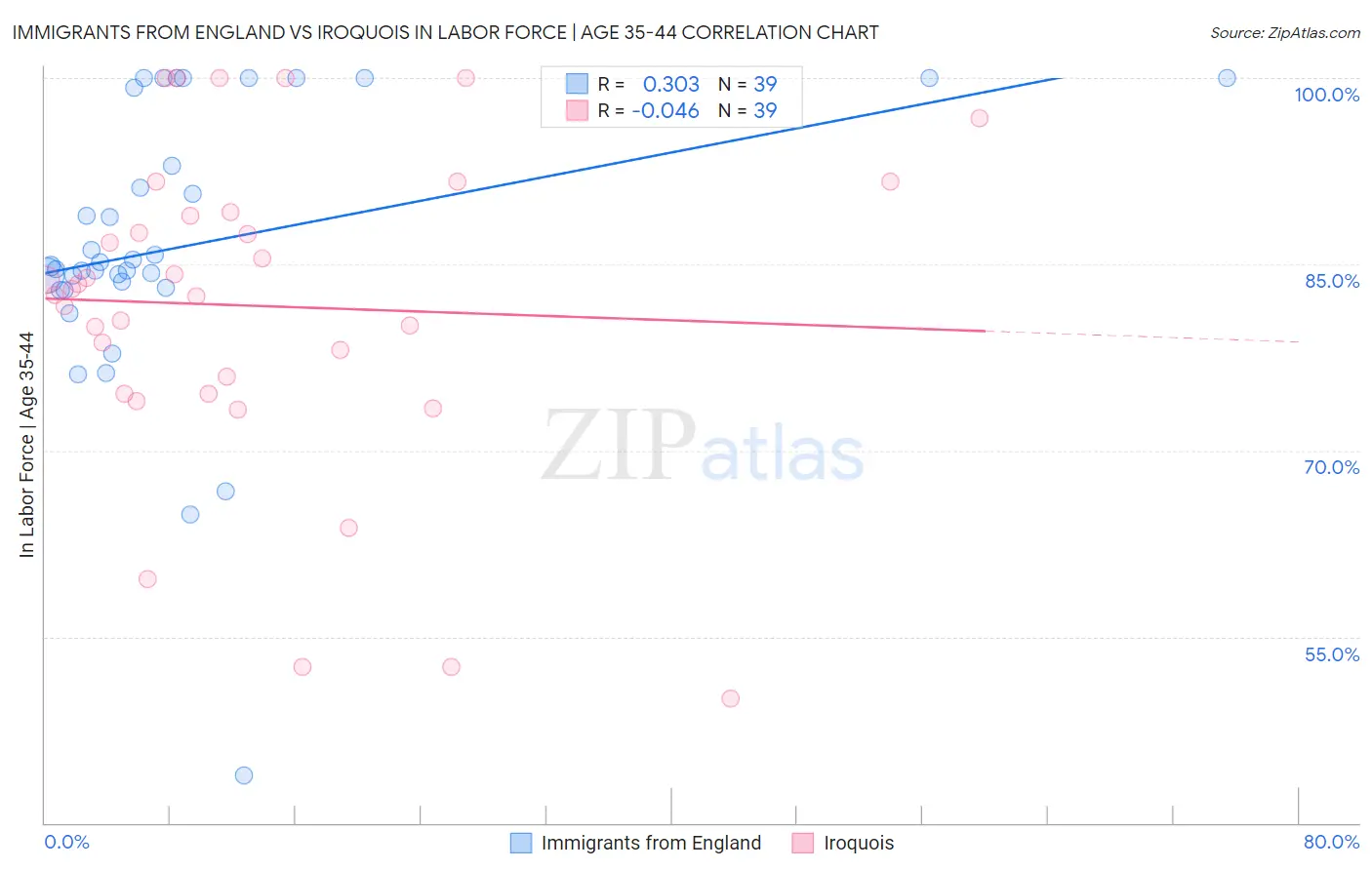 Immigrants from England vs Iroquois In Labor Force | Age 35-44
