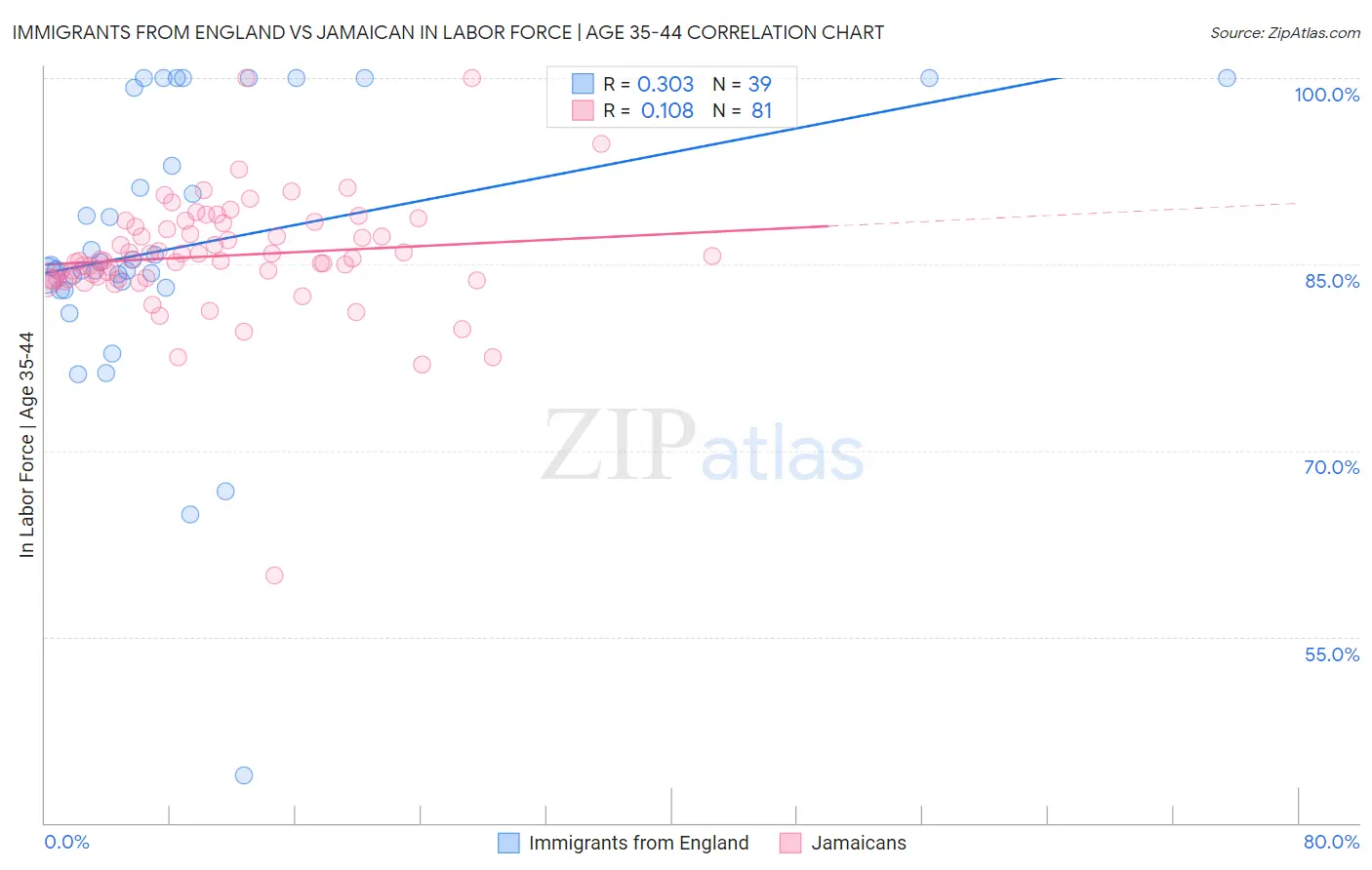 Immigrants from England vs Jamaican In Labor Force | Age 35-44