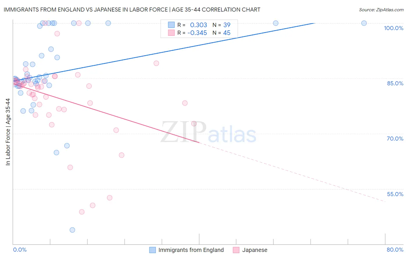 Immigrants from England vs Japanese In Labor Force | Age 35-44