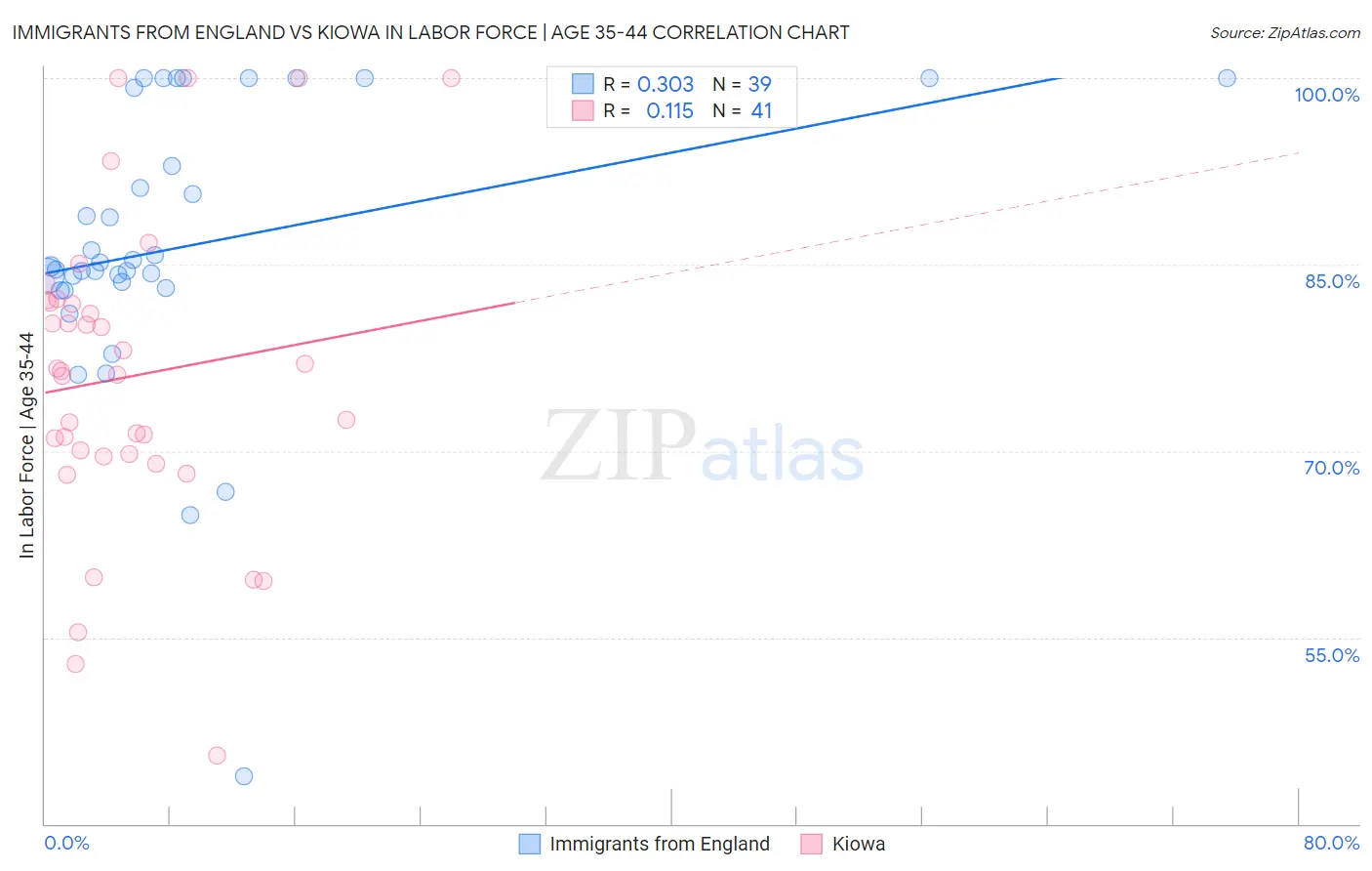 Immigrants from England vs Kiowa In Labor Force | Age 35-44