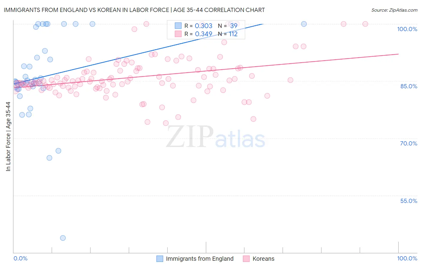 Immigrants from England vs Korean In Labor Force | Age 35-44