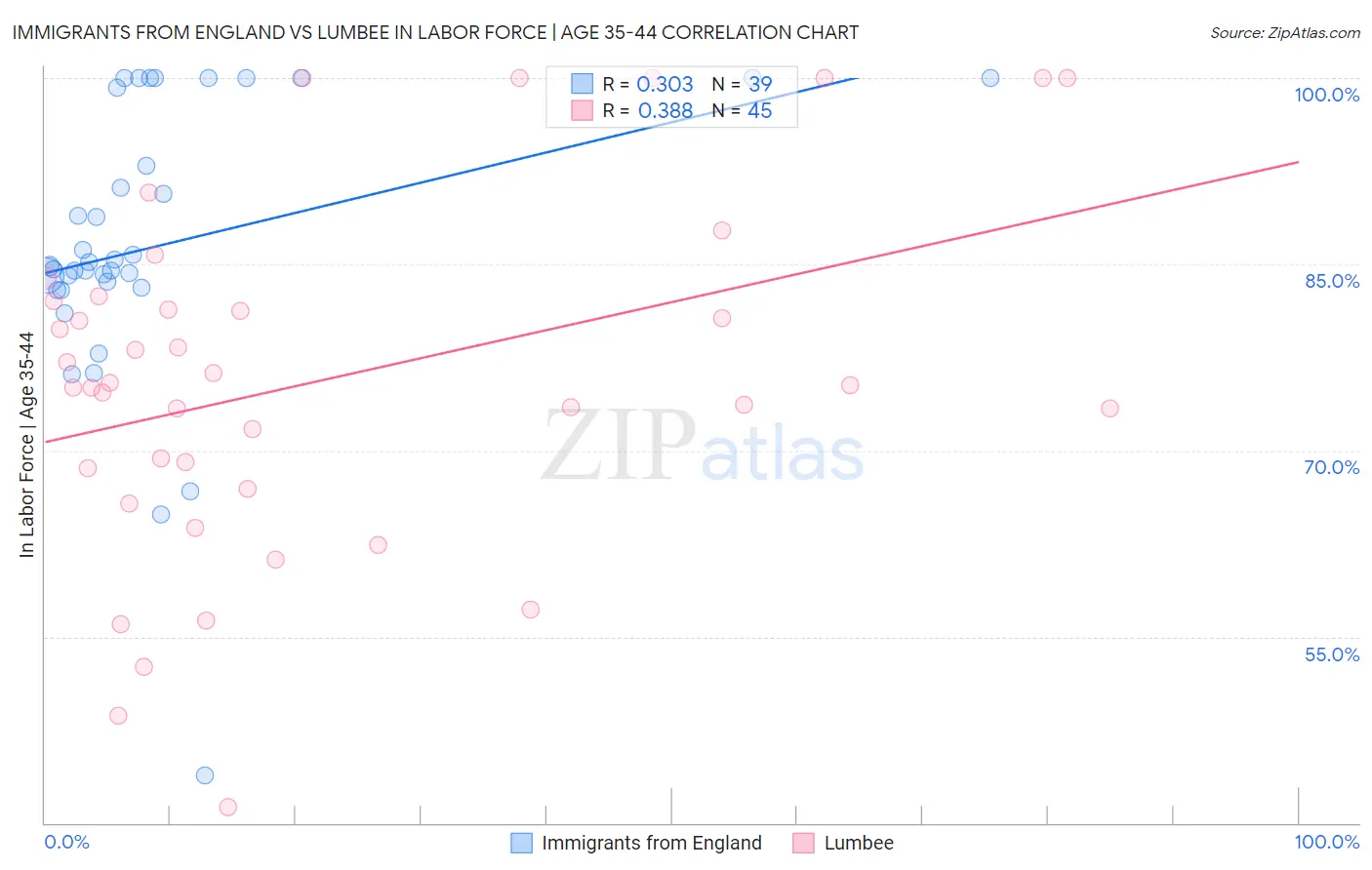 Immigrants from England vs Lumbee In Labor Force | Age 35-44
